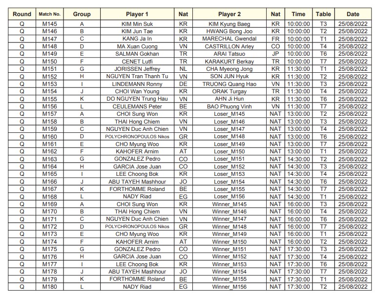 TRỰC TIẾP Seoul World Cup hôm nay 25/8: 7 cơ thủ Việt Nam tranh tài - Ảnh 3