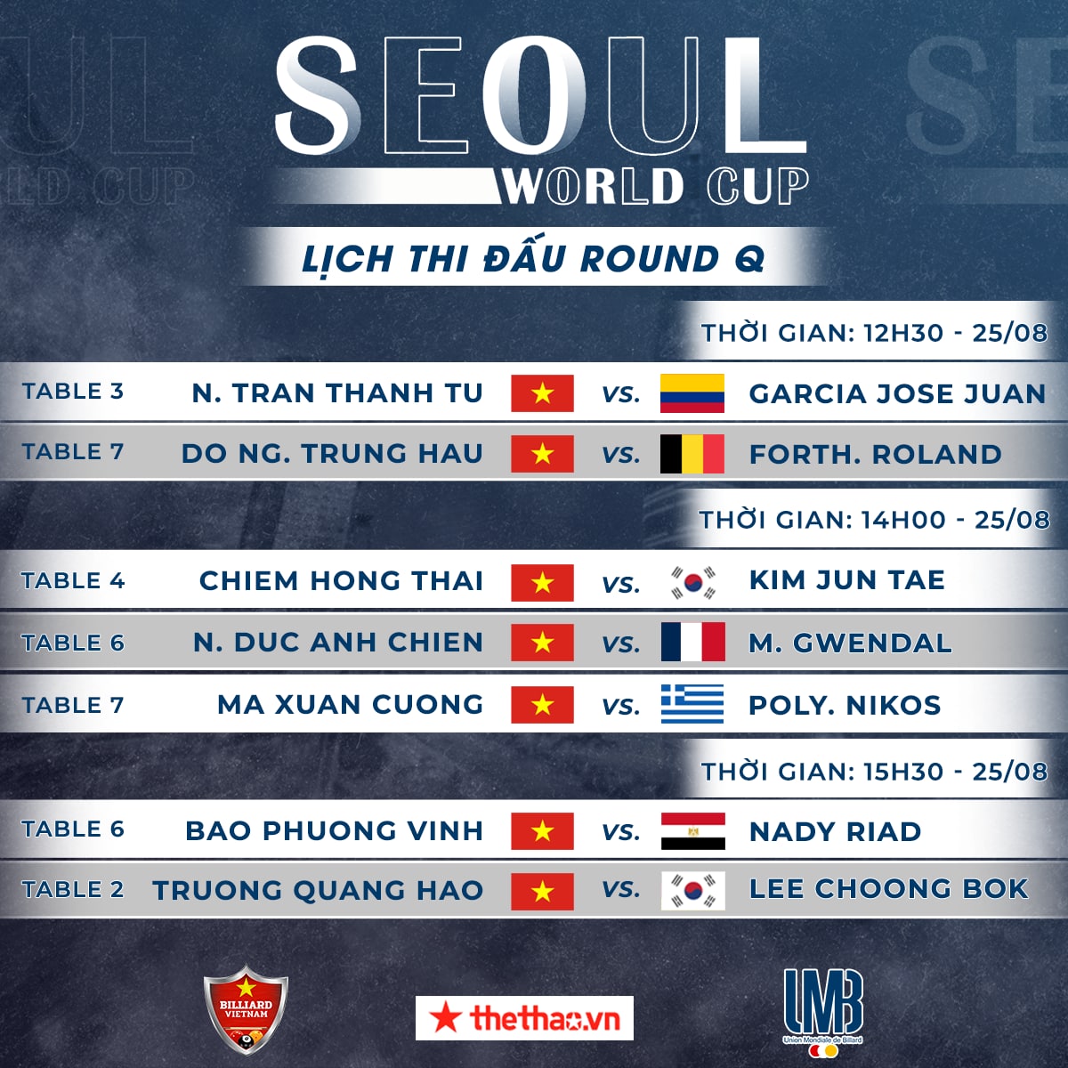 TRỰC TIẾP Seoul World Cup hôm nay 25/8: 7 cơ thủ Việt Nam tranh tài - Ảnh 4