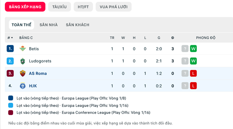 Nhận định, soi kèo Roma vs HJK, 2h00 ngày 16/9: Cơ hội sửa sai - Ảnh 1