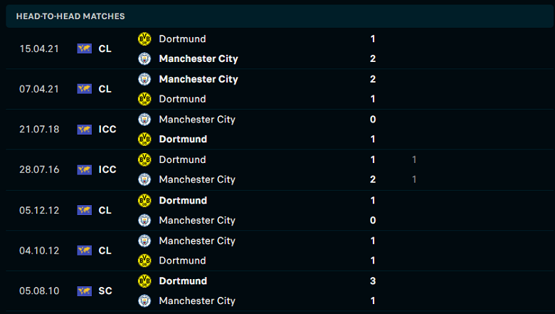 Thành tích, lịch sử đối đầu Man City vs Dortmund, 02h00 ngày 15/9 - Ảnh 1