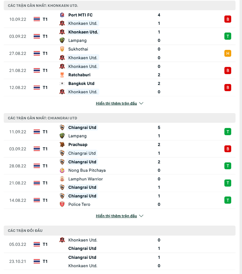 Nhận định, soi kèo Khonkaen vs Chiangrai, 19h00 ngày 16/9: Mồi ngon khó bỏ - Ảnh 2
