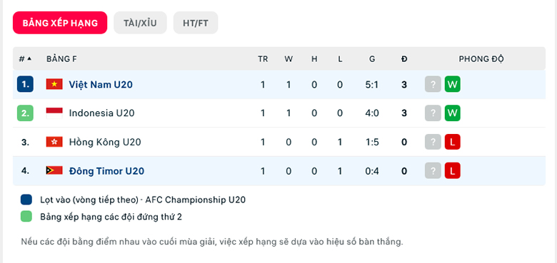 Nhận định, soi kèo U20 Đông Timor vs U20 Việt Nam, 16h00 ngày 16/9: Ba điểm tiếp theo - Ảnh 1