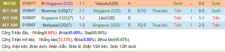 Nhận định, soi kèo U20 Singapore vs U20 Campuchia, 19h00 ngày 16/9: Vì 3 điểm - Ảnh 2