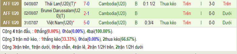 Nhận định, soi kèo U20 Singapore vs U20 Campuchia, 19h00 ngày 16/9: Vì 3 điểm - Ảnh 3