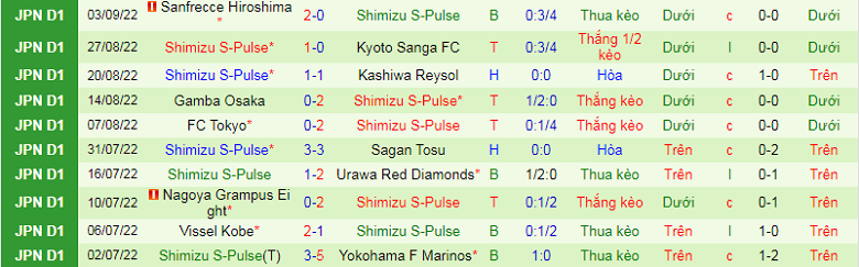Nhận định, soi kèo Avispa Fukuoka vs Shimizu S-Pulse, 17h00 ngày 17/9: Khách được ưu ái - Ảnh 4
