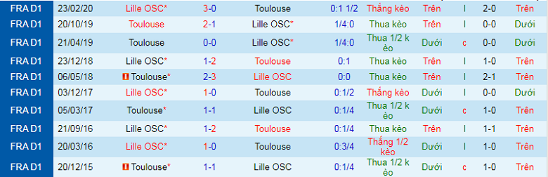 Nhận định, soi kèo Lille vs Toulouse, 2h00 ngày 18/9: Khó cho đội khách - Ảnh 2