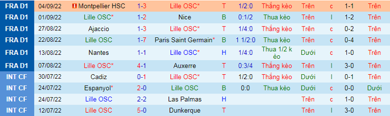 Nhận định, soi kèo Lille vs Toulouse, 2h00 ngày 18/9: Khó cho đội khách - Ảnh 3