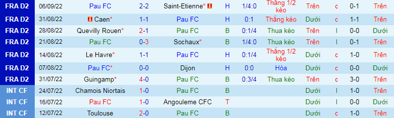 Nhận định, soi kèo Pau FC vs Valenciennes, 0h00 ngày 18/9: Cơ hội cho Quang Hải - Ảnh 3