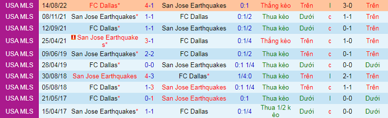 Nhận định, soi kèo San Jose Earthquake vs Dallas, 9h30 ngày 18/9: Chủ nhà khủng hoảng - Ảnh 2