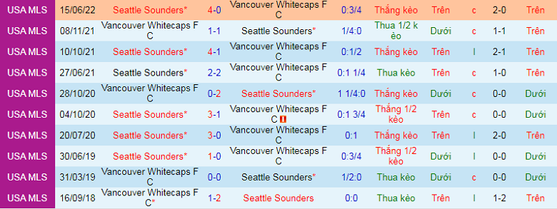 Nhận định, soi kèo Vancouver vs Seattle Sounders, 9h07 ngày 18/9: Đụng khắc tinh - Ảnh 2