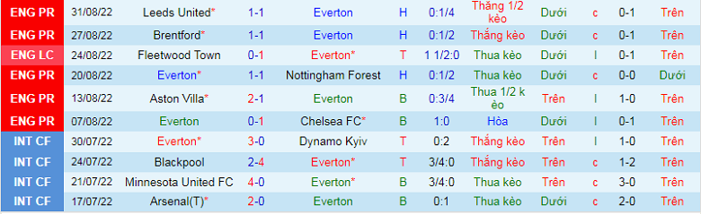 Nhận định, soi kèo Everton vs West Ham, 20h15 ngày 18/9: Khó cho Lampard - Ảnh 3