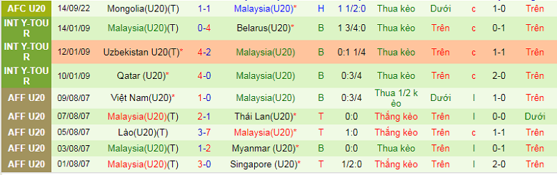 Nhận định, soi kèo U20 Hàn Quốc vs U20 Malaysia, 11h30 ngày 18/9: Nghi ngờ cửa trên - Ảnh 3