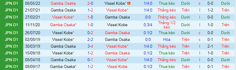 Nhận định, soi kèo Vissel Kobe vs Gamba Osaka, 17h00 ngày 18/9: Chủ nhà gặp khó - Ảnh 2