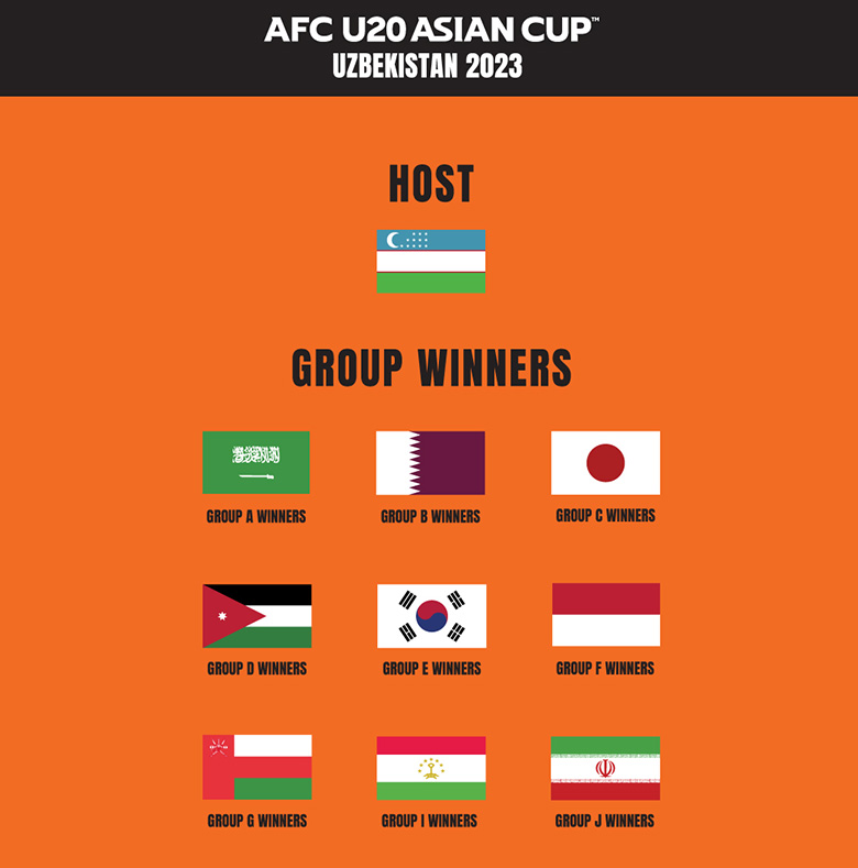 Danh sách các đội bóng lọt vào VCK U20 châu Á 2023 - Ảnh 2