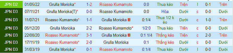 Nhận định, soi kèo Roasso Kumamoto vs Grulla Morioka, 17h00 ngày 20/9: Hai số phận - Ảnh 2
