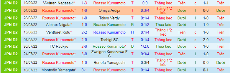 Nhận định, soi kèo Roasso Kumamoto vs Grulla Morioka, 17h00 ngày 20/9: Hai số phận - Ảnh 3