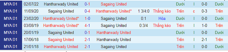 Nhận định, soi kèo Sagaing United vs Hantharwady, 16h00 ngày 19/9: Cửa trên sáng nước - Ảnh 2