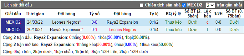 Nhận định, soi kèo Raya2 Expansion vs Leones Negros, 9h05 ngày 21/9: Cửa dưới sáng nước - Ảnh 2