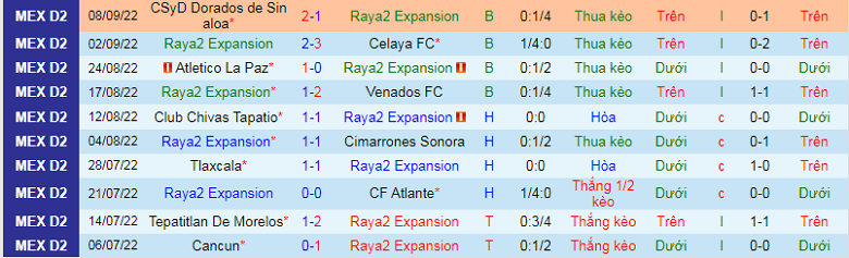Nhận định, soi kèo Raya2 Expansion vs Leones Negros, 9h05 ngày 21/9: Cửa dưới sáng nước - Ảnh 3