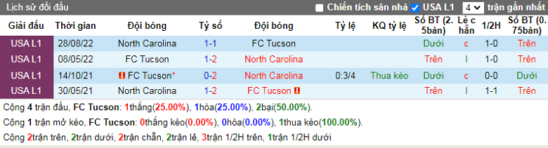 Nhận định, soi kèo Tucson vs North Carolina, 9h05 ngày 21/9: Điểm tựa sân nhà - Ảnh 2