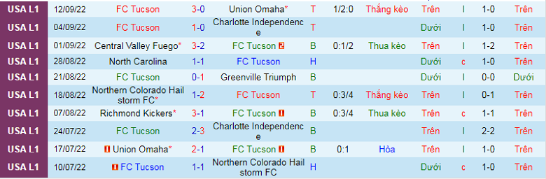 Nhận định, soi kèo Tucson vs North Carolina, 9h05 ngày 21/9: Điểm tựa sân nhà - Ảnh 3