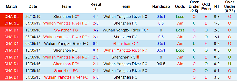 Nhận định, soi kèo Wuhan Yangtze vs Shenzhen, 18h30 ngày 20/9: Đôi công rực lửa - Ảnh 4