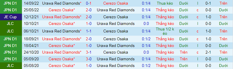 Nhận định, soi kèo Cerezo Osaka vs Urawa Reds, 17h00 ngày 21/9: Chặt chẽ - Ảnh 2