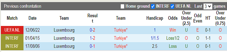 Nhận định, soi kèo Thổ Nhĩ Kỳ vs Luxembourg, 1h45 ngày 23/9: Sức mạnh khó cưỡng - Ảnh 3