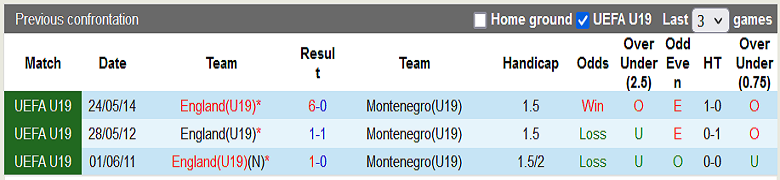 Nhận định, soi kèo U19 Anh vs U19 Montenegro, 23h00 ngày 21/9: Đầu xuôi, đuôi lọt - Ảnh 2