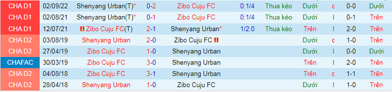 Nhận định, soi kèo Zibo Cuju vs Liaoning Shenyang, 14h30 ngày 21/9: Vì 3 điểm - Ảnh 2