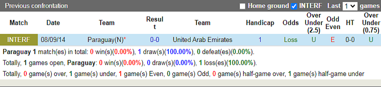 Nhận định, soi kèo Paraguay vs UAE, 0h00 ngày 24/9: Thử thách cho hàng thủ - Ảnh 1