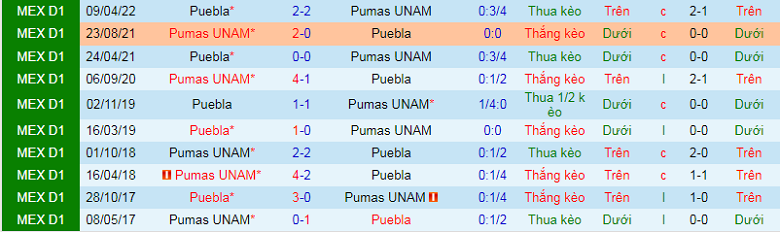 Nhận định, soi kèo Puebla vs UNAM Pumas, 9h05 ngày 24/9: Chờ màn đôi công - Ảnh 3