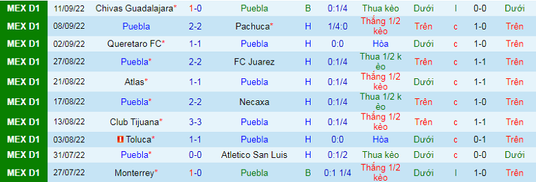 Nhận định, soi kèo Puebla vs UNAM Pumas, 9h05 ngày 24/9: Chờ màn đôi công - Ảnh 4