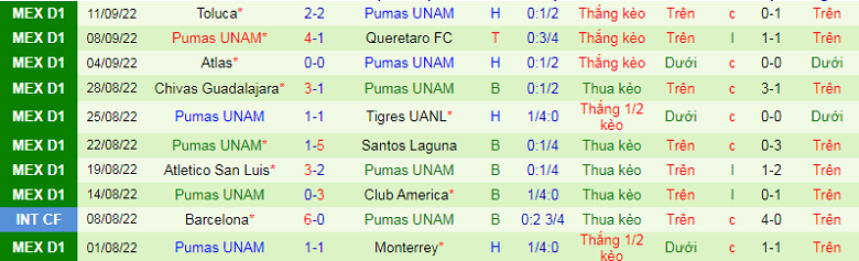 Nhận định, soi kèo Puebla vs UNAM Pumas, 9h05 ngày 24/9: Chờ màn đôi công - Ảnh 5
