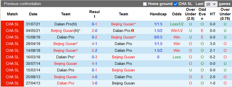 Nhận định, soi kèo Dalian Pro vs Beijing Guoan, 18h30 ngày 24/9: Nghi ngờ chiêu dụ - Ảnh 4