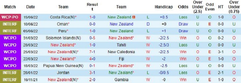Nhận định, soi kèo New Zealand vs Úc, 10h00 ngày 25/9: Đẳng cấp chênh lệch - Ảnh 1