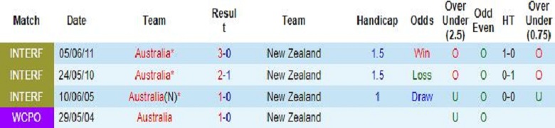 Nhận định, soi kèo New Zealand vs Úc, 10h00 ngày 25/9: Đẳng cấp chênh lệch - Ảnh 3