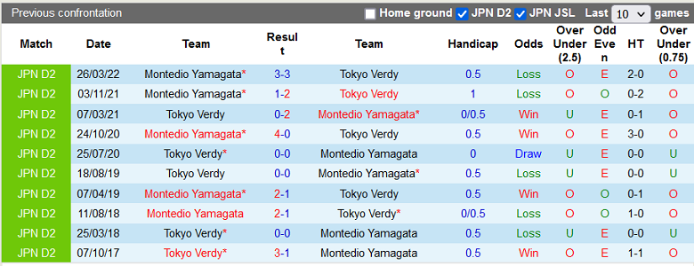 Nhận định, soi kèo Tokyo Verdy vs Montedio Yamagata, 14h00 ngày 24/9: Chủ nhà yếu thế - Ảnh 5