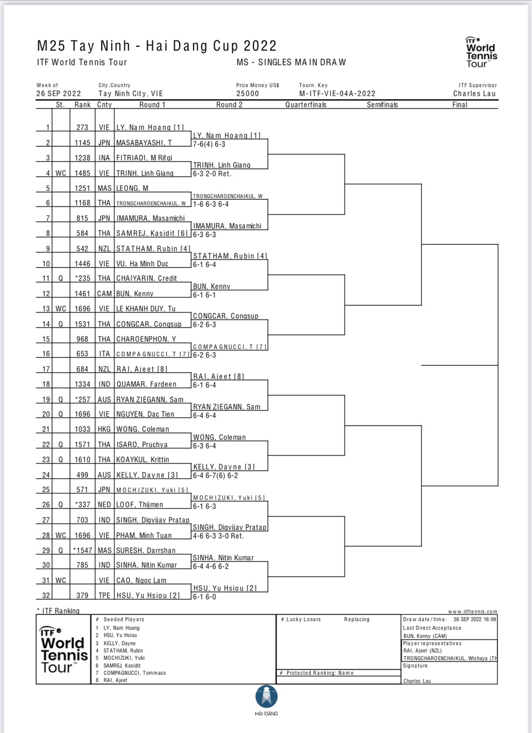 Kết quả tennis ITF M25 Tây Ninh - Hải Đăng Cup 2022 hôm nay mới nhất - Ảnh 4