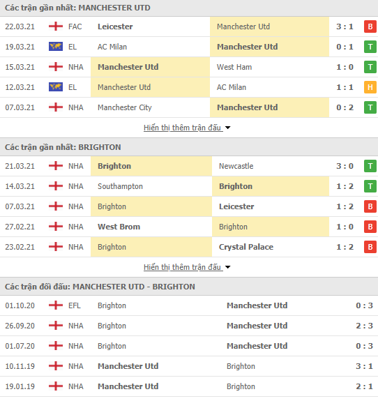 Nhận định bóng đá Man Utd vs Brighton, 1h30 ngày 5/4