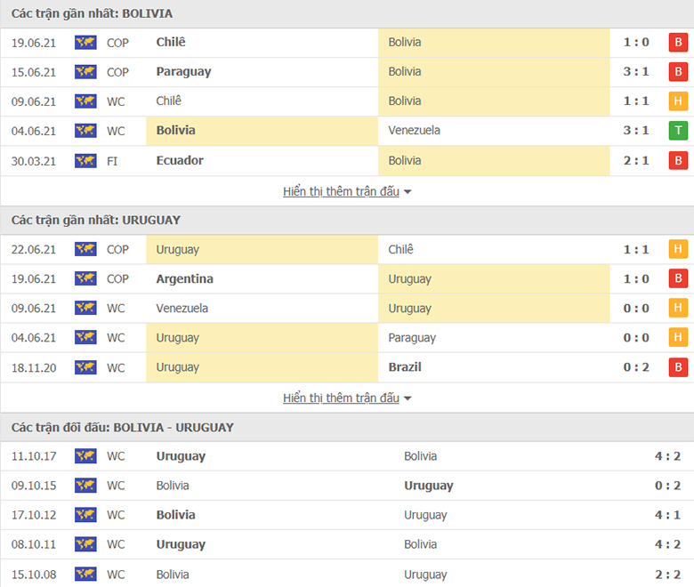 Nhận định, dự đoán Bolivia vs Uruguay, 4h00 ngày 25/6: Không thắng thì thôi