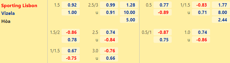 Nhận định, dự đoán Sporting Lisbon vs Vizela, 2h15 ngày 7 ...