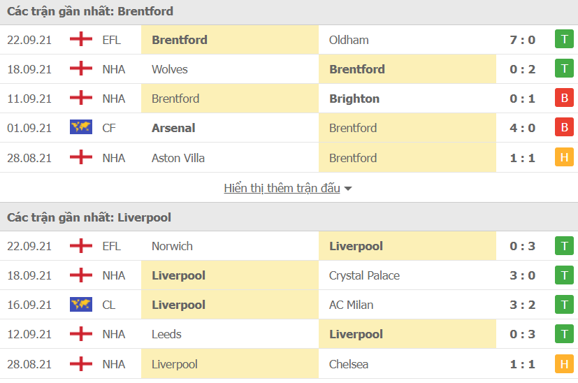 Thành tích, lịch sử đối đầu Brentford vs Liverpool, 23h30 ...