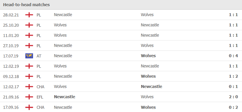 Thành tích, lịch sử đối đầu Wolves vs Newcastle, 21h00 ...