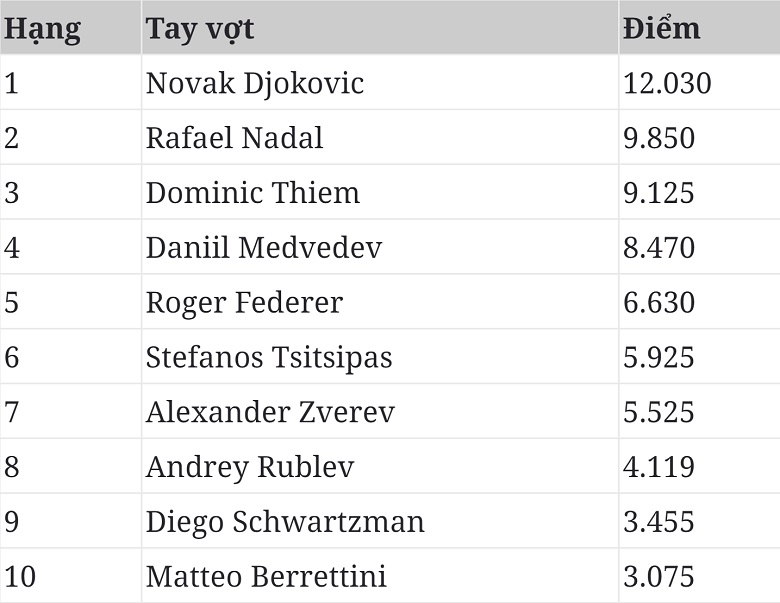 Novak Djokovic: Thiết lập kỷ lục mới 'ngự trị' trên bảng xếp hạng ATP - Ảnh 2.